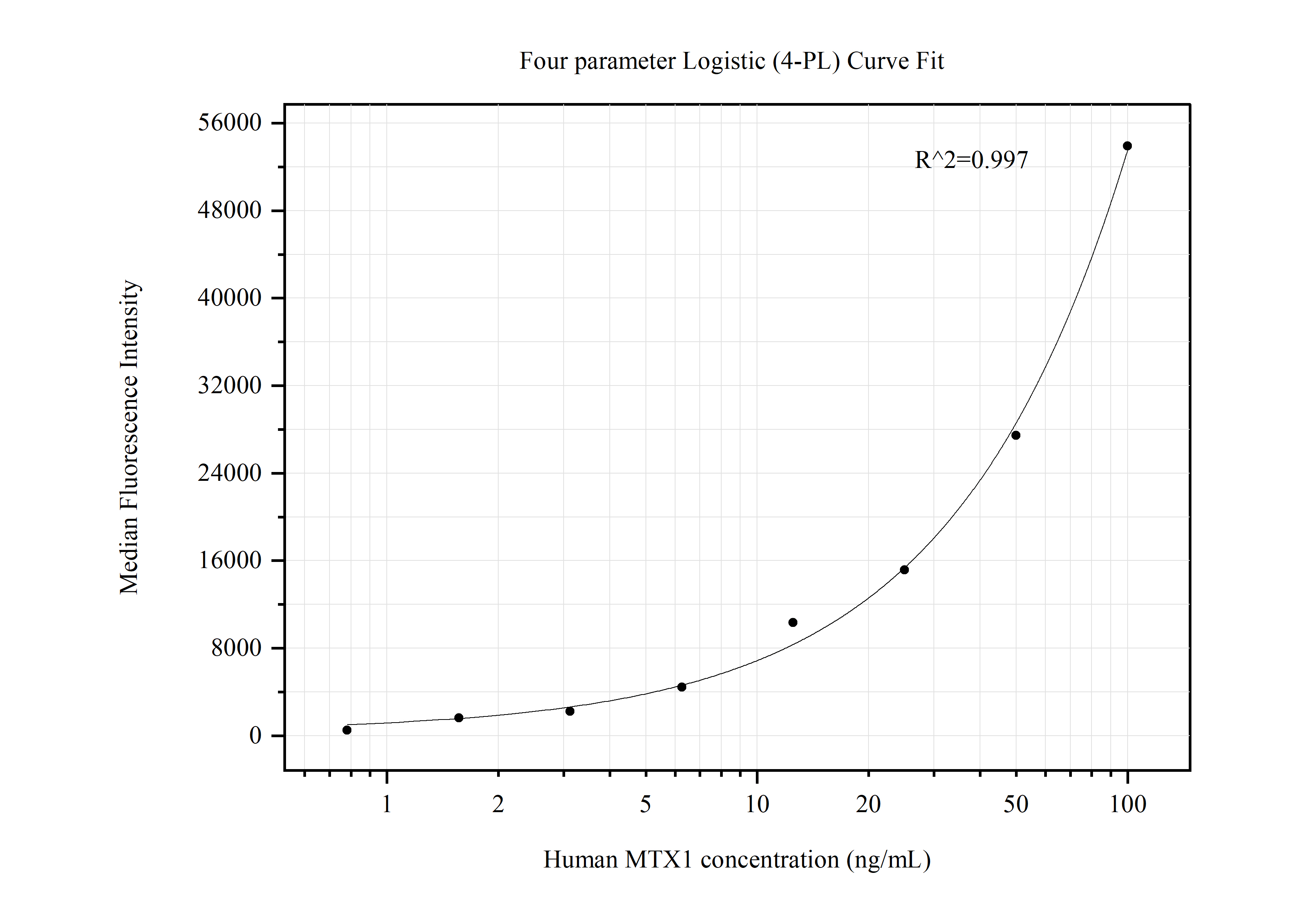 Cytometric bead array standard curve of MP50471-2